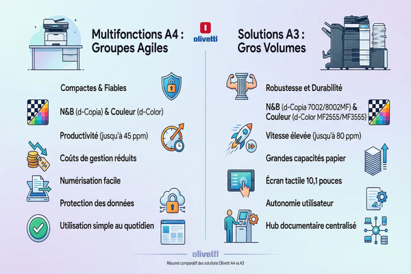 photocopieur imprimante a3 a4 olivetti